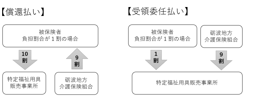 比較　福祉用具　単